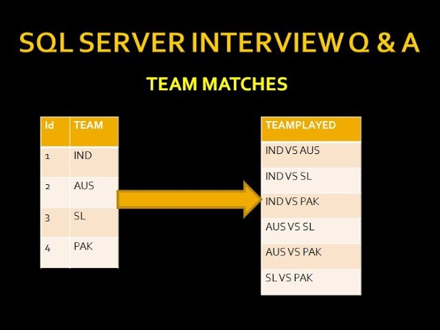 self join in sql with examples | sql server interview question and answer| cricket matches |Part 10