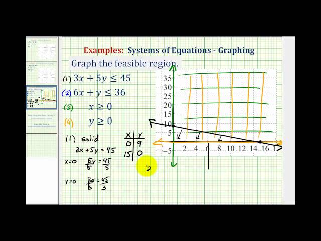 Ex 3:  Graph the Feasible Region of a System of Linear Inequalities