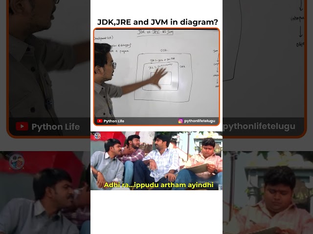 Jre vs Jdk vs Jvm | Java Telugu