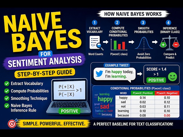 Naive Bayes for Sentiment Analysis (Step-by-Step)