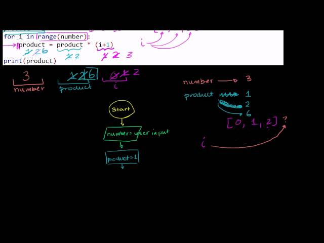 Flowchart for the Factorial Program