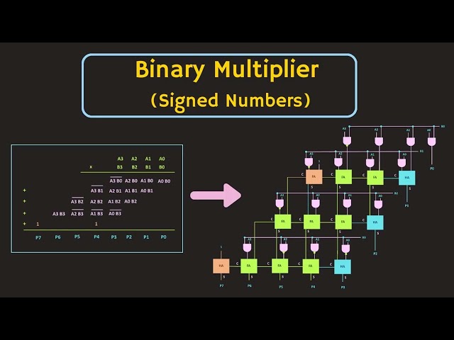 Arithmetic Circuits