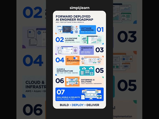 Forward Deployed Engineer Roadmap 2026 | Step-by-Step FDE Career Path #Shorts | #Simplilearn