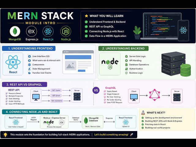 MERN Stack Module 1: Frontend vs Backend, REST API vs GraphQL & Connecting React with Node.js