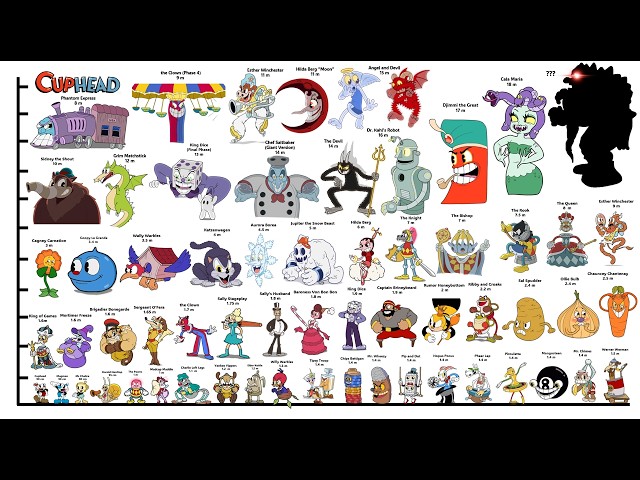 Who is the BIGGEST Cuphead Character? Cuphead Size Comparison DLC, All Inkwell Isles Ranked by Size