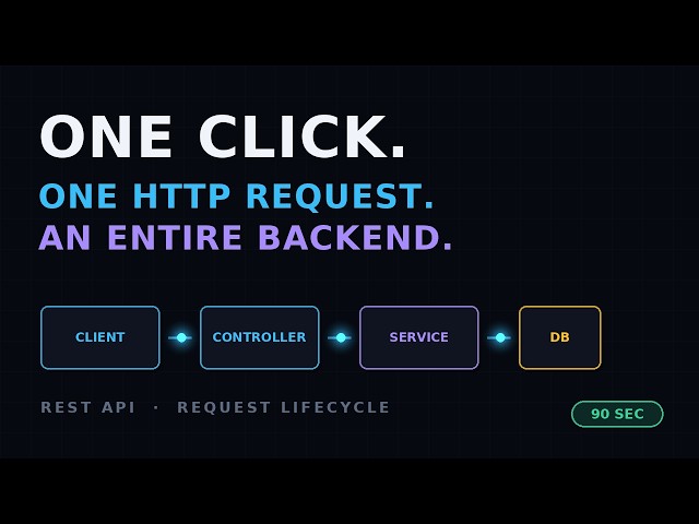 REST API Request Lifecycle || What happens When we Call a REST API? Explained Visually in 90 Seconds