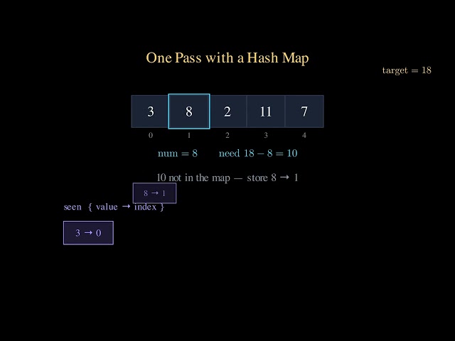 Two Sum - LeetCode 1- HashMap/Dictionary visual solution