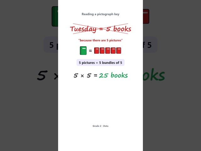 Picture graphs — Grade 2 (read the key before you count)