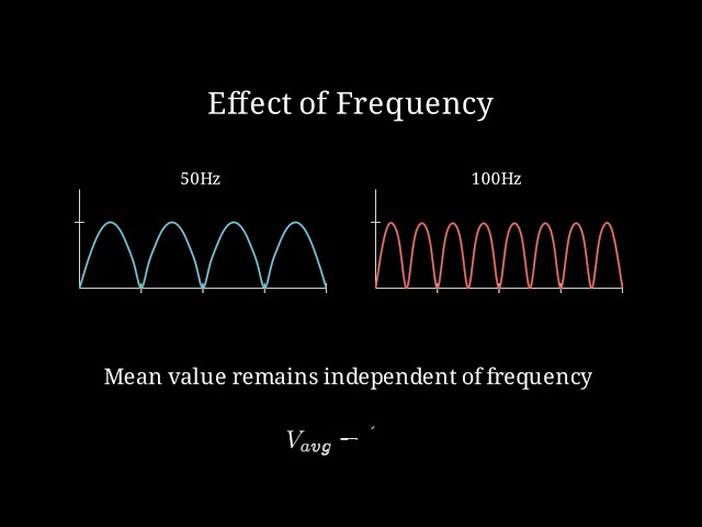 Average Current Value of a Full-Wave Rectified AC Wave | Class 12 | Vision Solve