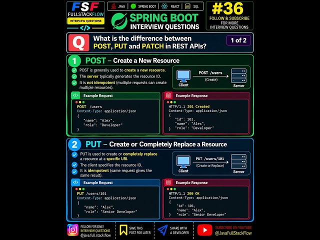 POST vs PUT vs PATCH in REST API 🔥 | Spring Boot Interview Question #36 | Complete Explanation