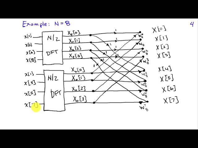 The Fast Fourier Transform Algorithm