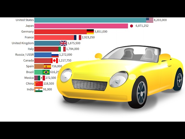 Top 15 Car Manufacturing Countries From 1960 to 2026