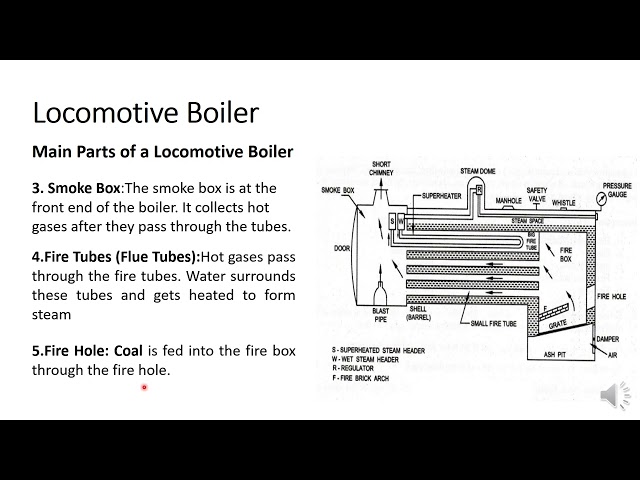 Locomotive Boiler#Low  Pressure Boiler#Fire  Tube Boiler# Basic Mechanical Engineering# RTU#RGPV#GTU