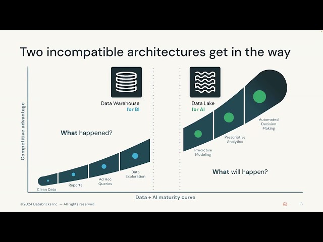 Intelligent Data Warehousing and Data Analytics with Databricks SQL (February 2025)