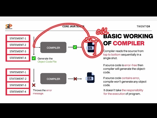 What is a Translator? | Compiler vs Interpreter vs Assembler | Java Basics | S2P