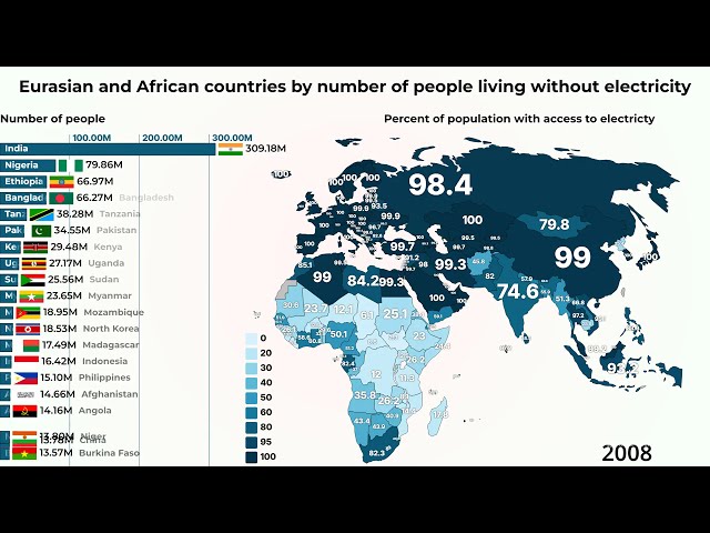 Eurasian countries by number of people living without electricity | Access to electricity 1980-2025