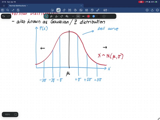 Normal Distribution 