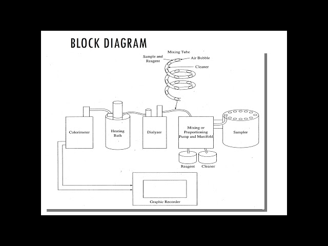 Autoanalyzer powerpoint video