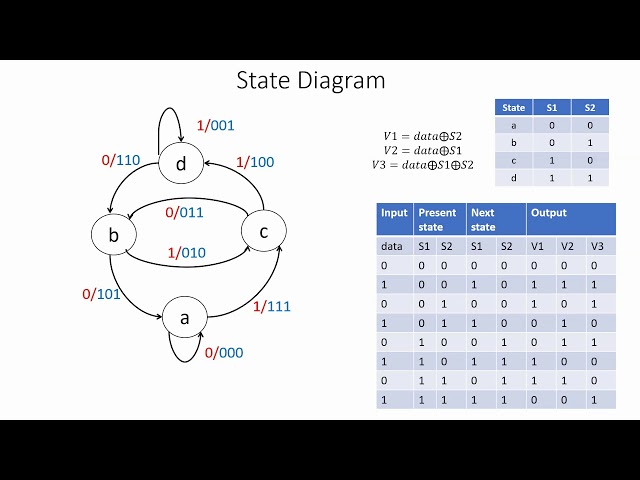 Convolution Code  Part - 3