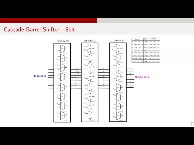 Digital Design Interview Questions | Barrel Shifter | Shift-Rotate Data