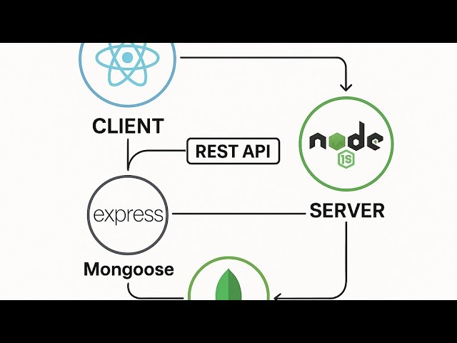 4-🔧 MERN Stack Workflow Explained | MongoDB, Express, React, Node.js