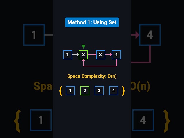 Detect Cycle in Linked List 🔁 | Floyd’s Algorithm Explained in 3 Minutes