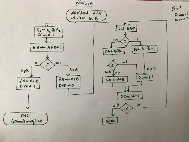 Division ( Binary Arithmetic ) - Part 1