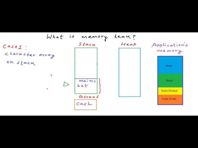 Memory leak in C/C++