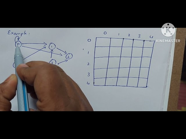Adjacency Matrix of directed graph || Data Structures