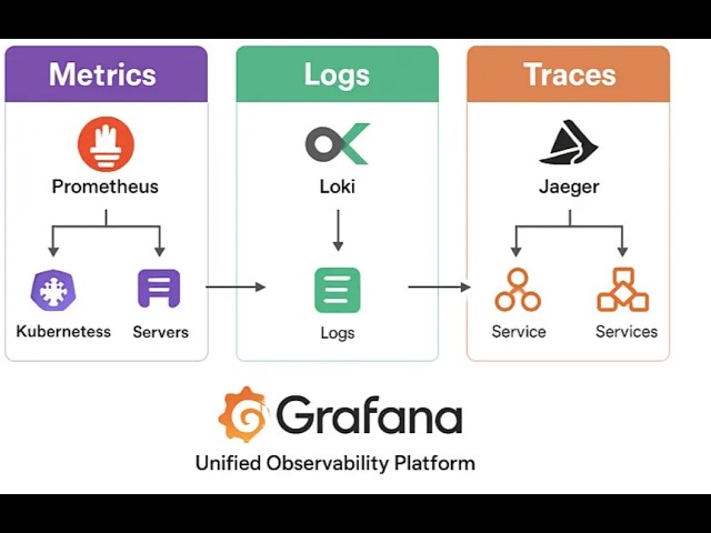 Observability tools - Introduction (TechParadise-Lab)