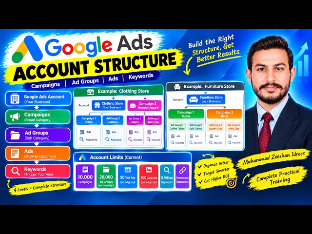Google Ads Account Structure Explained, Campaigns, Ad Groups, Keywords, How to SEO of Google ads