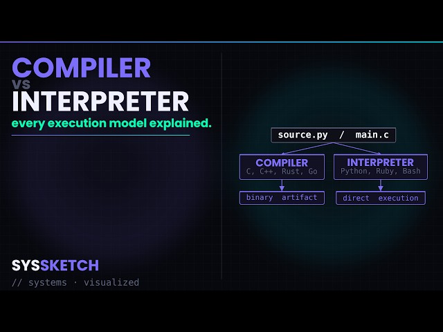 Compiler vs Interpreter: What Actually Happens to Your Code