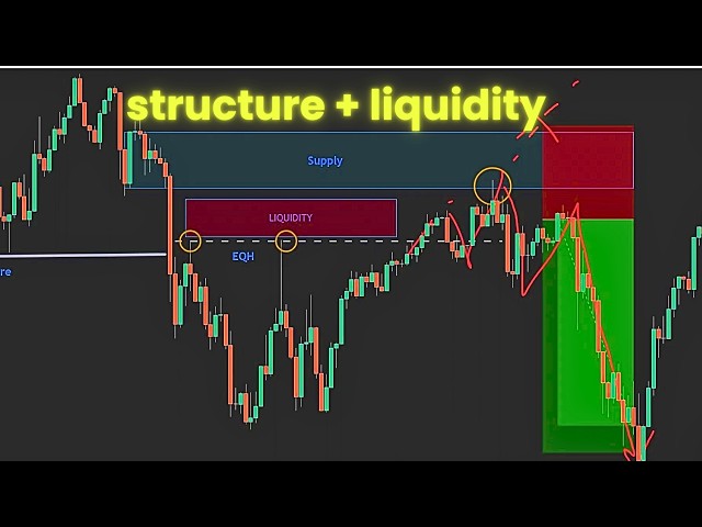 Structure + Liquidity: The Only Trading Concept You Actually Need