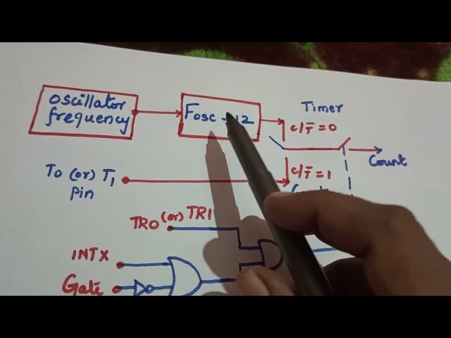 Timer/Counter Operation/8051 Microcontroller