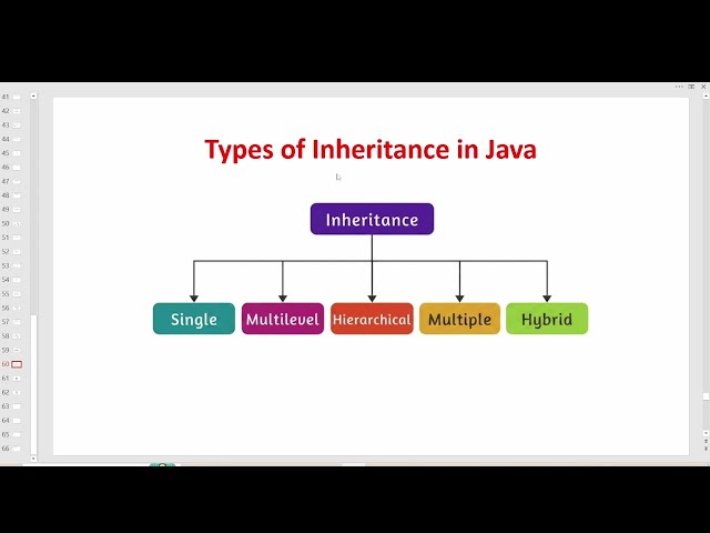 Types of Inheritance in Java | Single & Multilevel Inheritance Explained | Core Java | OOPs in Java