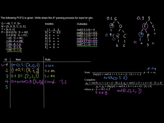 CFG - A* Parsing (Deduction)