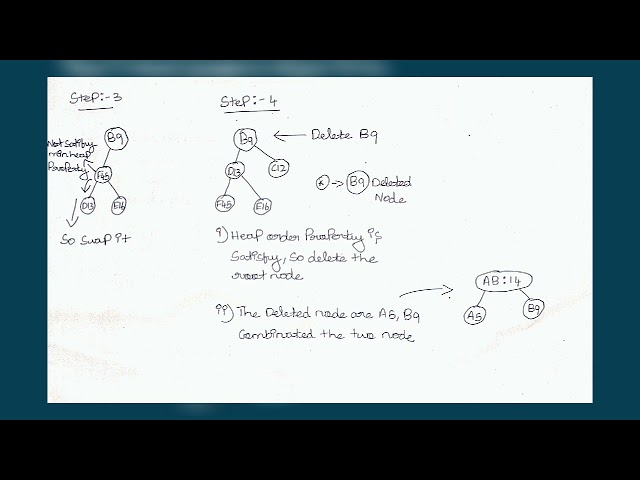 Huffman coding tree #dsa #algorithm #huffmancoding