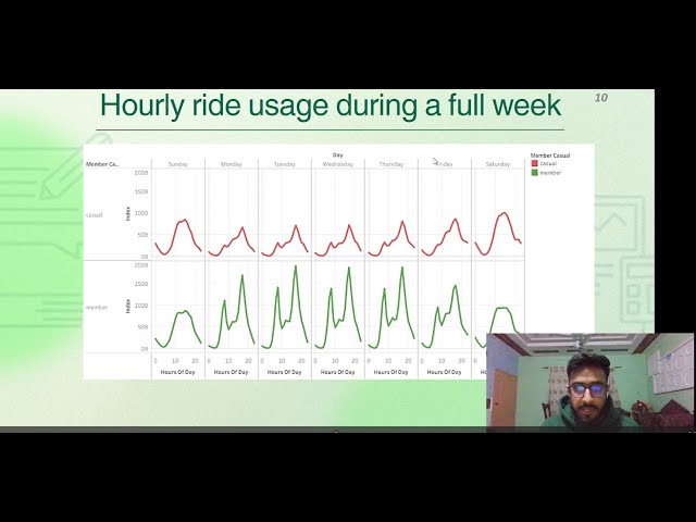 Google Data Analytics Capstone Project | Cyclistic Bike Share Case Study.