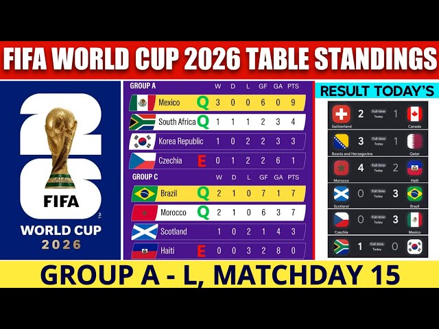 FIFA World Cup 2026 | Match Results & Table Standings | World Cup 2026 | Group A - L Matchday 15