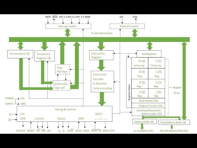 8085 Microprocessor — INTERNAL ARCHITECTURE LEC7