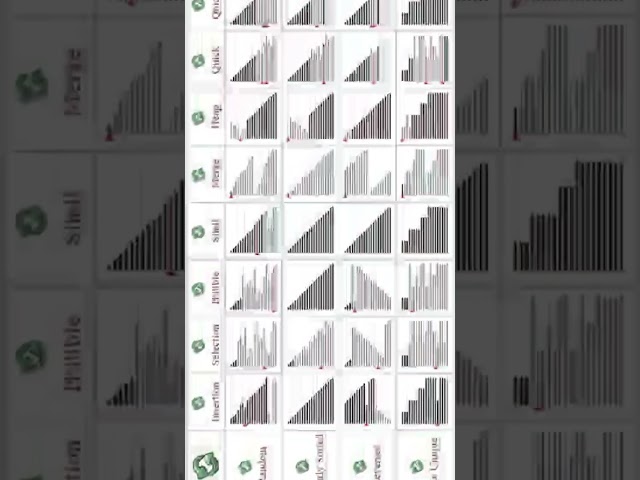 Compare Sorting efficiency of different sorting algorithms. #java #dsa #sorting