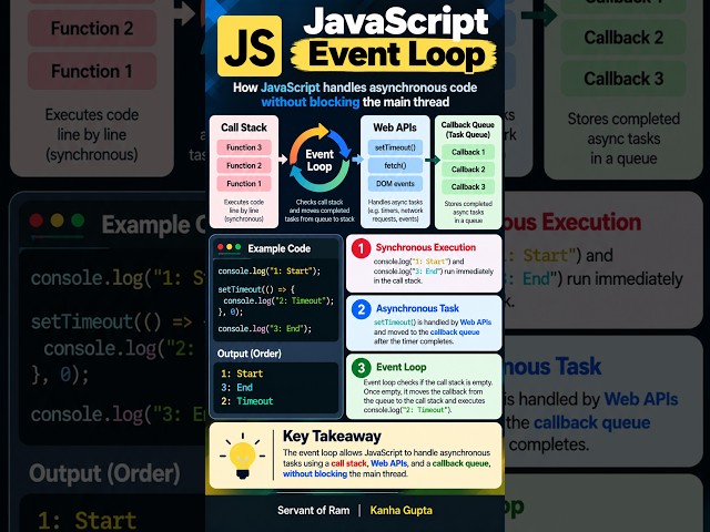JavaScript Event Loop Explained | Servant of Ram | Kanha Gupta