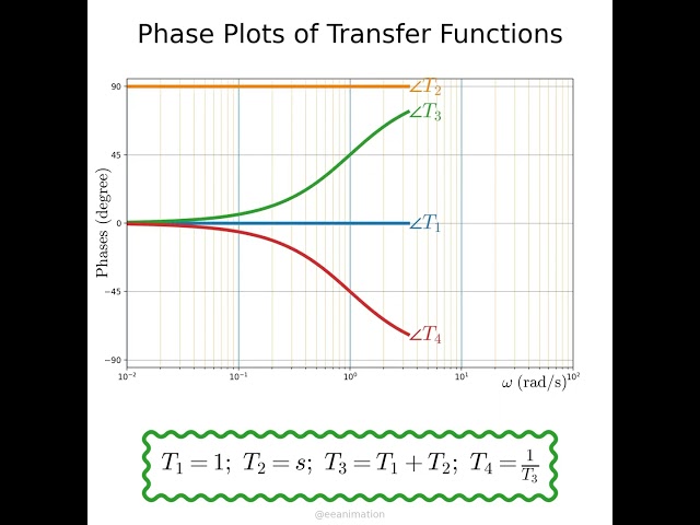Bode plots of transfer functions: phase plots