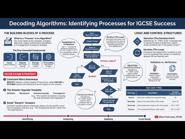A Identify the Processes in the Algorithm | Computer Science #Algorithm