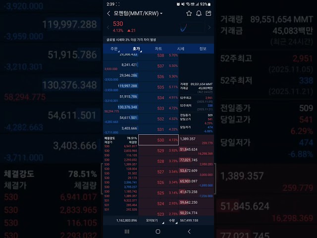 모멘텀 코인 (MMT) 차트의 파동을 느끼지 못한다면 단타를 치는게 아니야, 단타치는 기분을 내는거지