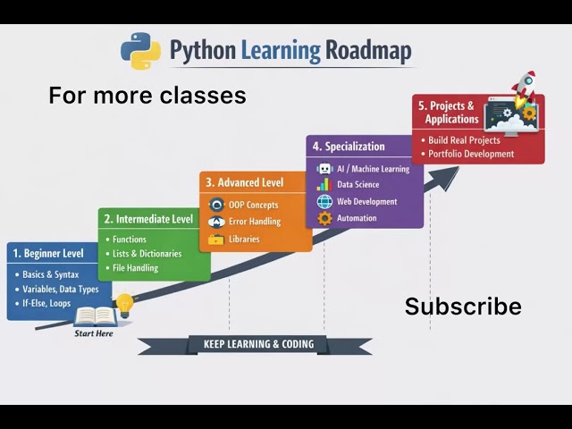  Python Roadmap for Beginners 2026 