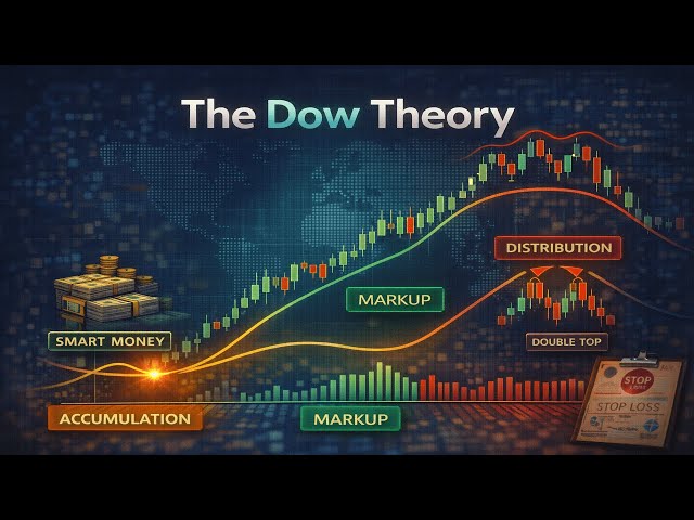 The Dow Theory | How Smart Money Cycles Shape Market Trends @TheTradeSageAnalysis #subscribenow