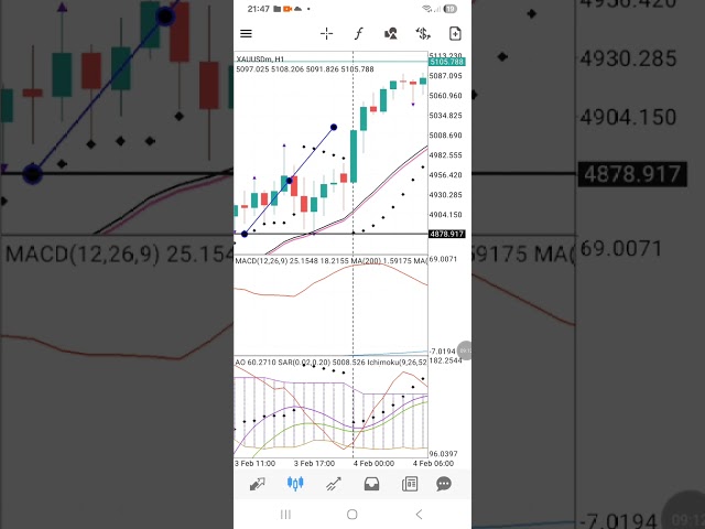 SMC, 21 EMA, MEGAPHONE PRICE SWING, MT4 INDICATORS COMBO ON MOBILE ANALYSIS