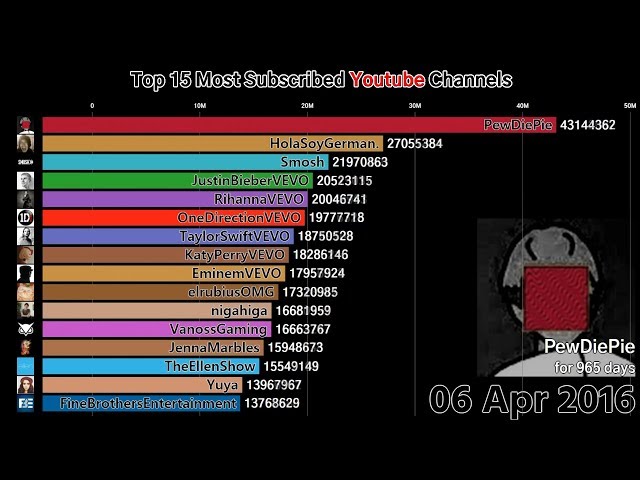 Top 15 Most Subscribed Youtube Channels (2011-2018)