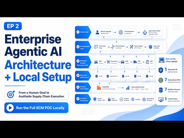 Enterprise Agentic AI Architecture Explained + Run the Full SCM POC Locally | EP 2